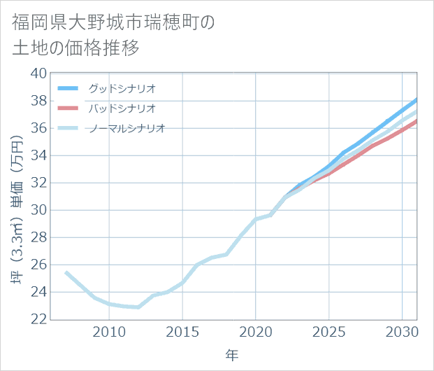 福岡県大野城市瑞穂町の土地価格推移