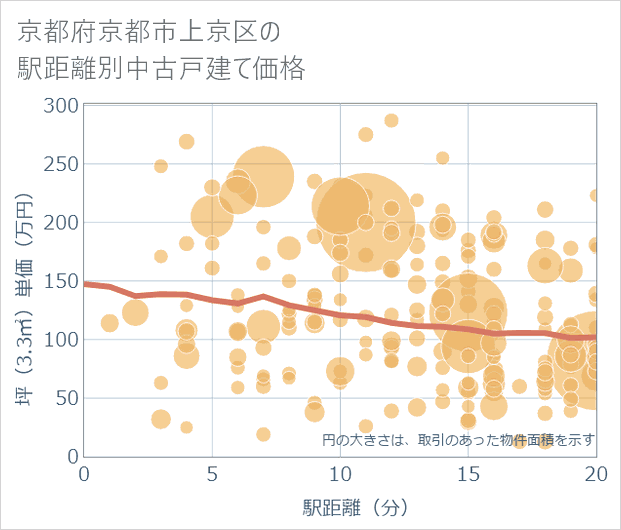 京都府京都市上京区の徒歩距離別の中古戸建て坪単価