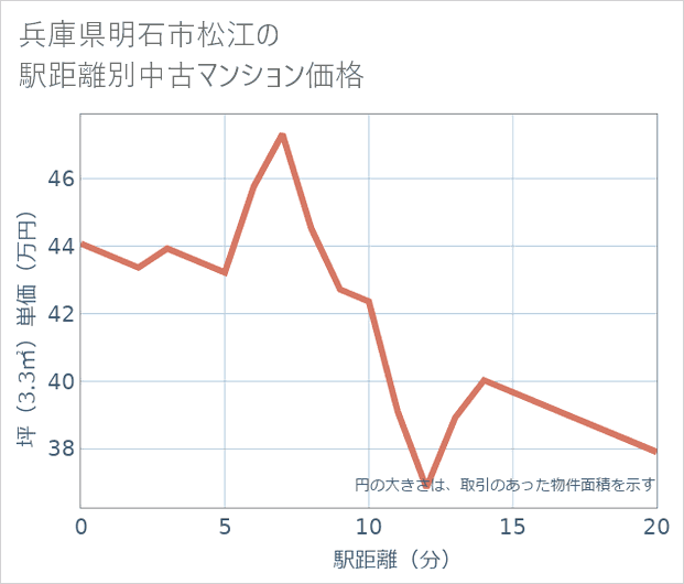 兵庫県明石市松江の徒歩距離別の中古マンション坪単価