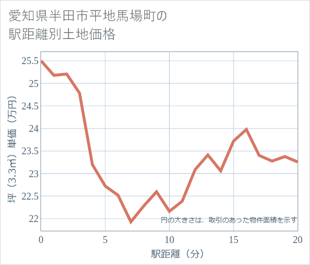 愛知県半田市平地馬場町の徒歩距離別の土地坪単価