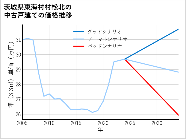 茨城県東海村村松北の中古戸建て価格推移