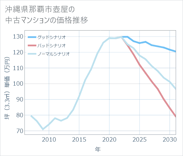 沖縄県那覇市壺屋の中古マンション価格推移