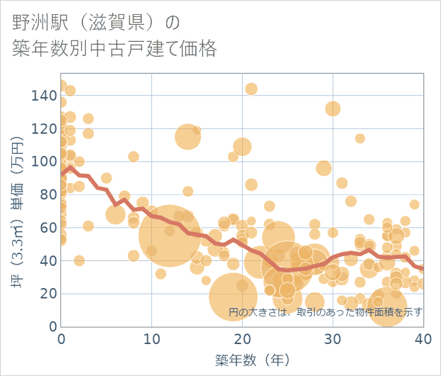 野洲駅(滋賀県)の築年数別の中古戸建て坪単価