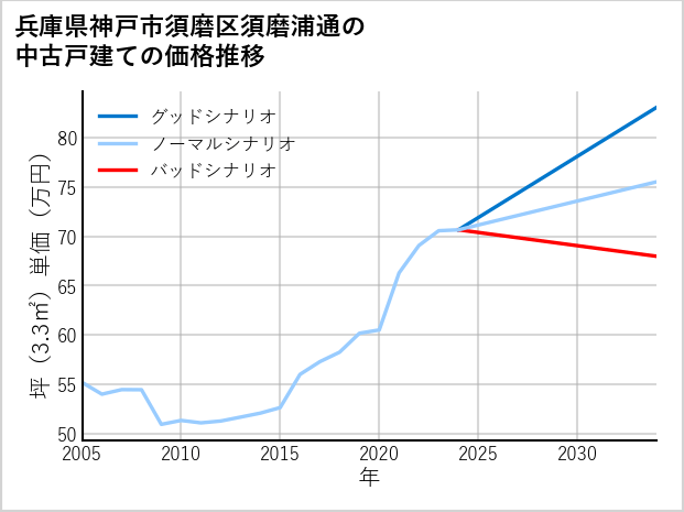 兵庫県神戸市須磨区須磨浦通の中古戸建て価格推移