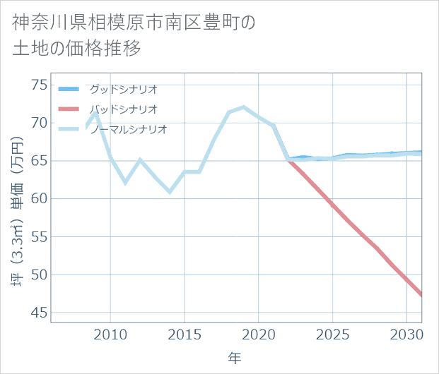 神奈川県相模原市南区豊町の土地価格推移