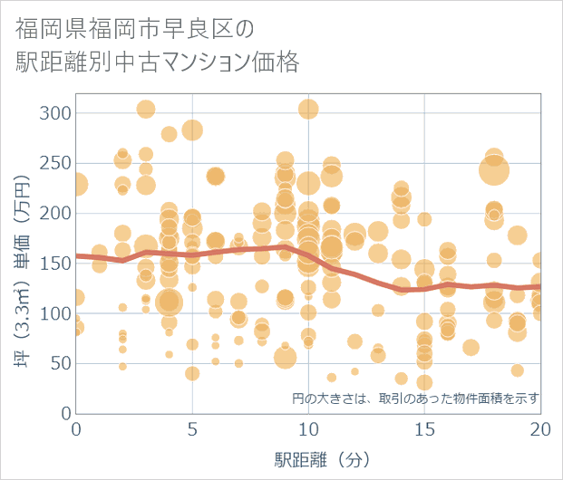 福岡県福岡市早良区の徒歩距離別の中古マンション坪単価