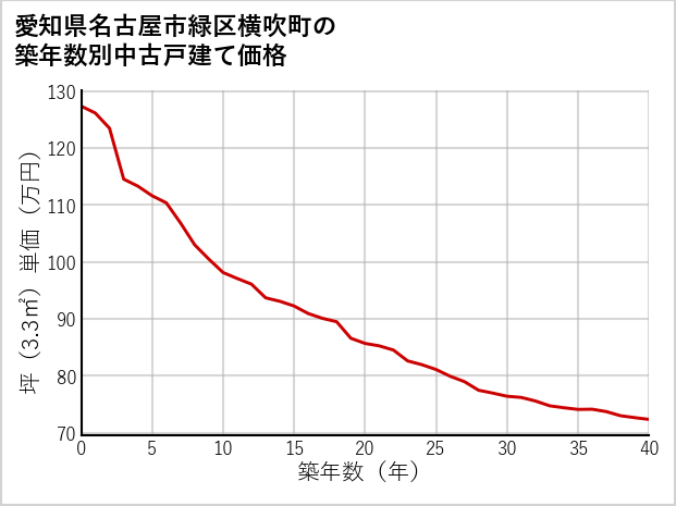 愛知県名古屋市緑区横吹町の築年数別の中古戸建て坪単価