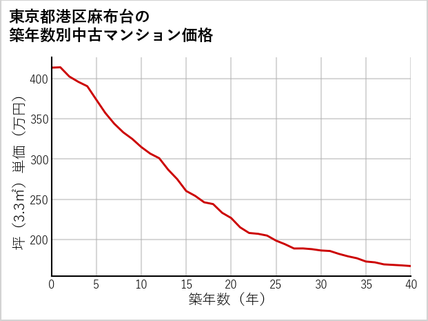 東京都港区麻布台の築年数別の中古マンション坪単価