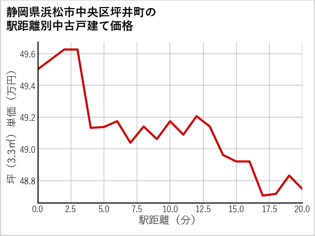 静岡県浜松市中央区坪井町の徒歩距離別の中古戸建て坪単価