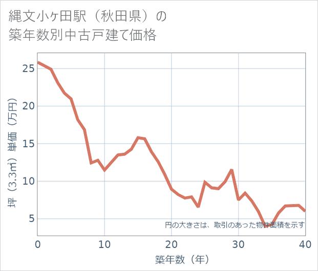 縄文小ケ田駅(秋田県)の築年数別の中古戸建て坪単価