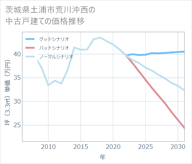茨城県土浦市荒川沖西の中古戸建て価格推移