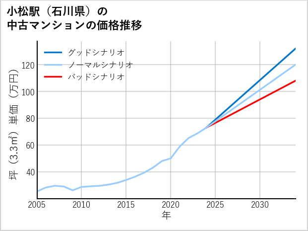 小松駅（石川県）の中古マンション価格推移