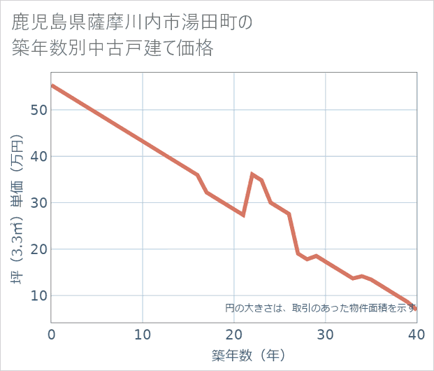 鹿児島県薩摩川内市湯田町の築年数別の中古戸建て坪単価