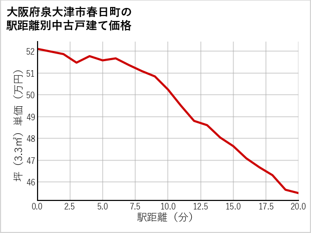 大阪府泉大津市春日町の徒歩距離別の中古戸建て坪単価
