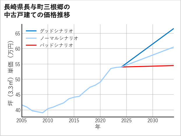 長崎県長与町三根郷の中古戸建て価格推移