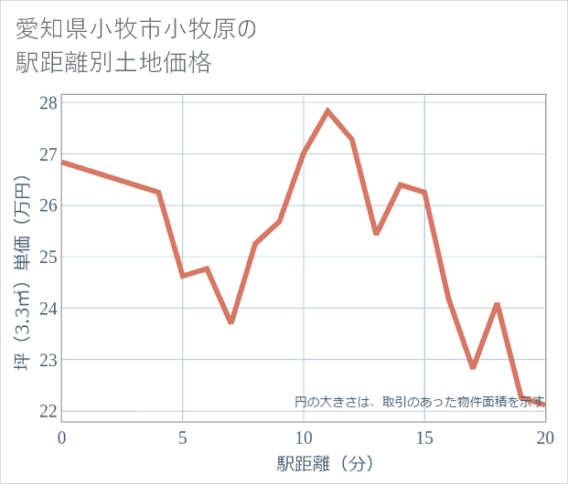 愛知県小牧市小牧原の徒歩距離別の土地坪単価