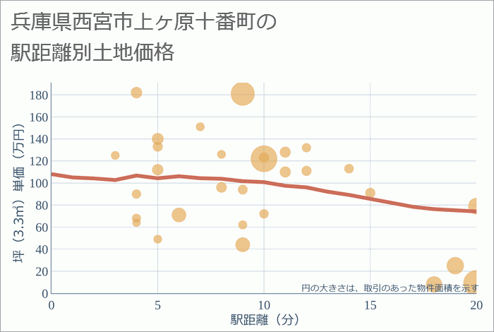 兵庫県西宮市上ヶ原十番町の徒歩距離別の土地坪単価
