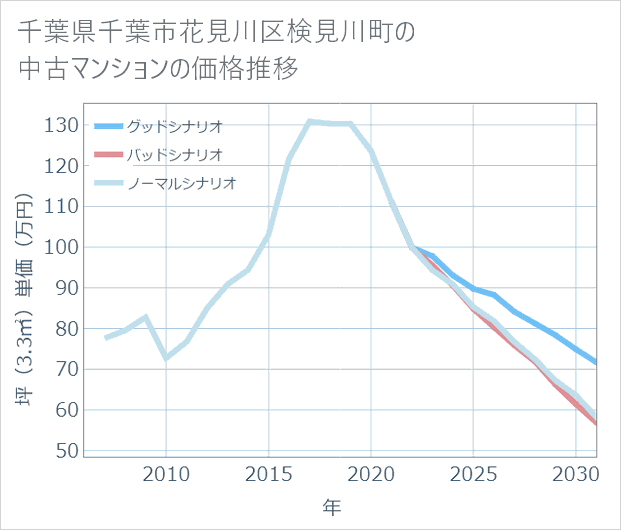 千葉県千葉市花見川区検見川町の中古マンション価格推移
