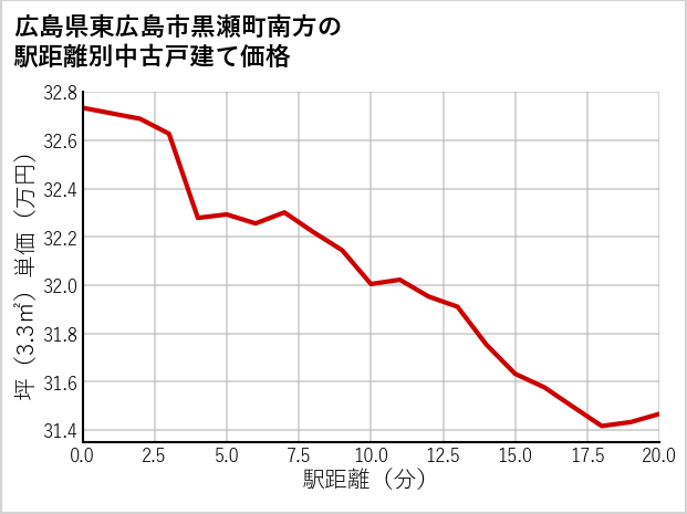 広島県東広島市黒瀬町南方の徒歩距離別の中古戸建て坪単価