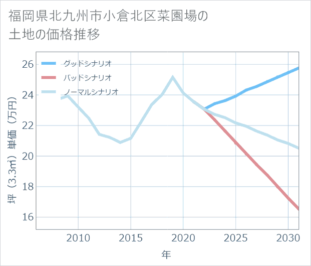 福岡県北九州市小倉北区菜園場の土地価格推移