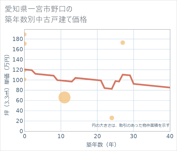 愛知県一宮市野口の築年数別の中古戸建て坪単価