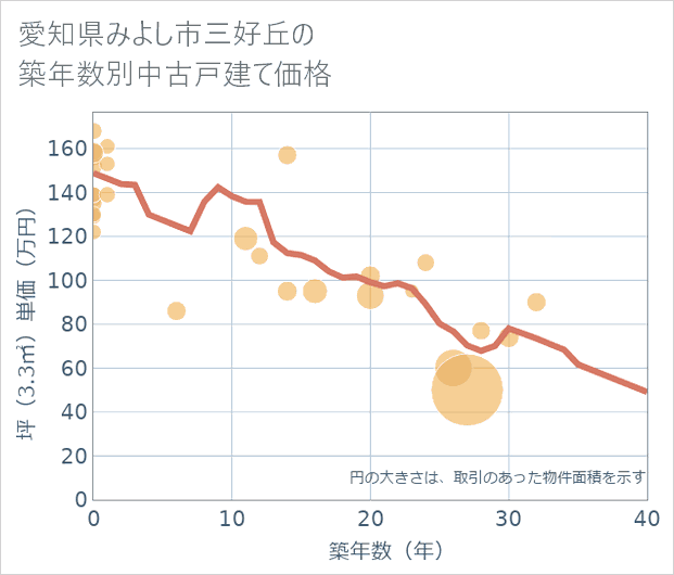 愛知県みよし市三好丘の築年数別の中古戸建て坪単価