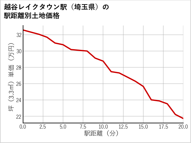 越谷レイクタウン駅（埼玉県）の徒歩距離別の土地坪単価