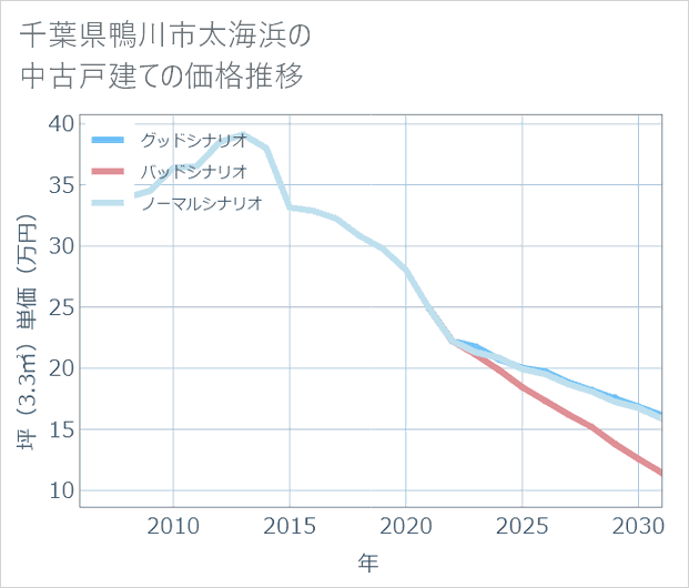 千葉県鴨川市太海浜の中古戸建て価格推移