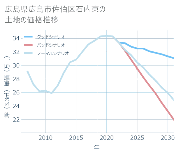 広島県広島市佐伯区石内東の土地価格推移