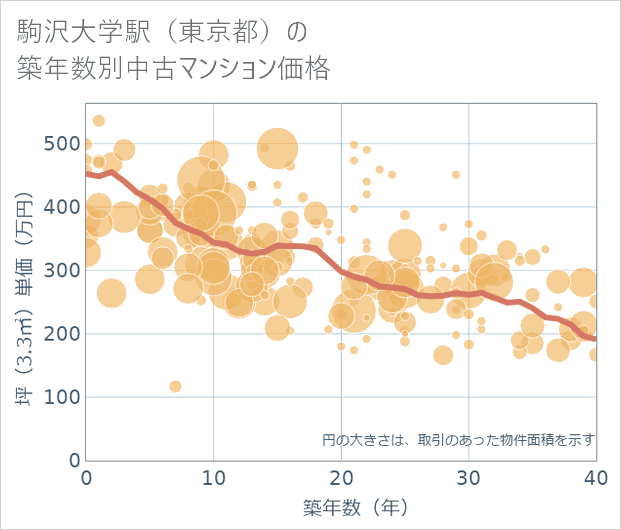 駒沢大学駅(東京都)の築年数別の中古マンション坪単価