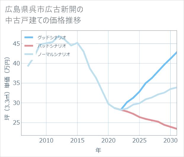 広島県呉市広古新開の中古戸建て価格推移