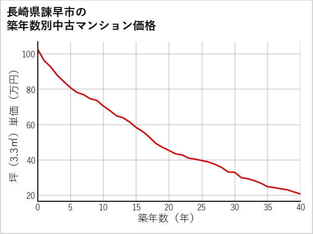 長崎県諫早市の築年数別の中古マンション坪単価