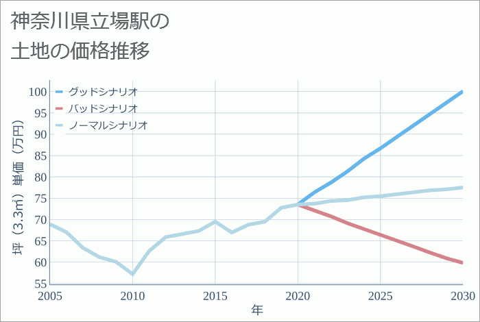 立場駅（神奈川県）の土地価格推移