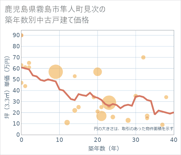 鹿児島県霧島市隼人町見次の築年数別の中古戸建て坪単価