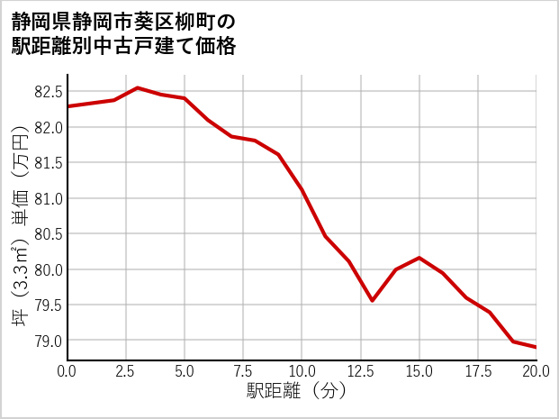 静岡県静岡市葵区柳町の徒歩距離別の中古戸建て坪単価