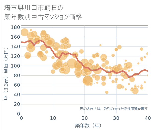 埼玉県川口市朝日の築年数別の中古マンション坪単価