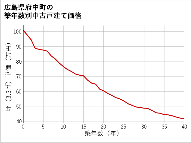 広島県府中町の築年数別の中古戸建て坪単価