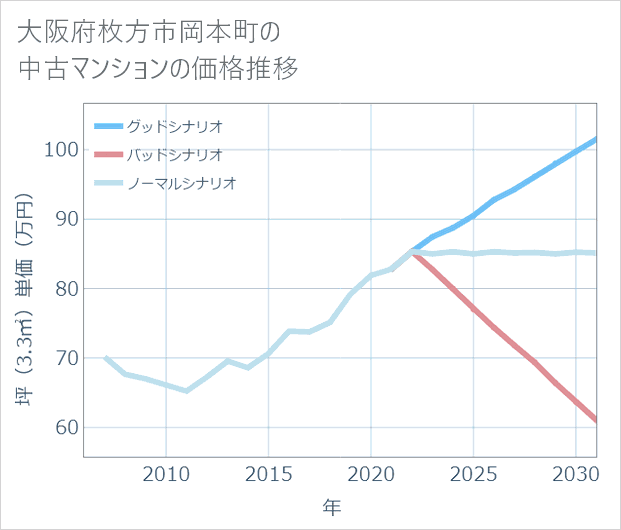 大阪府枚方市岡本町の中古マンション価格推移