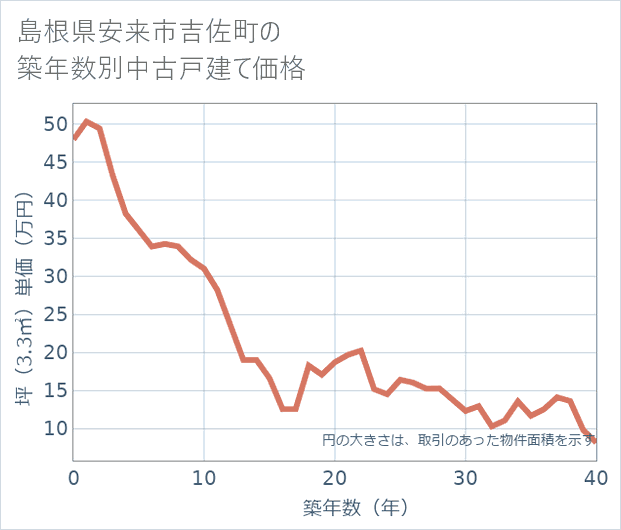 島根県安来市吉佐町の築年数別の中古戸建て坪単価