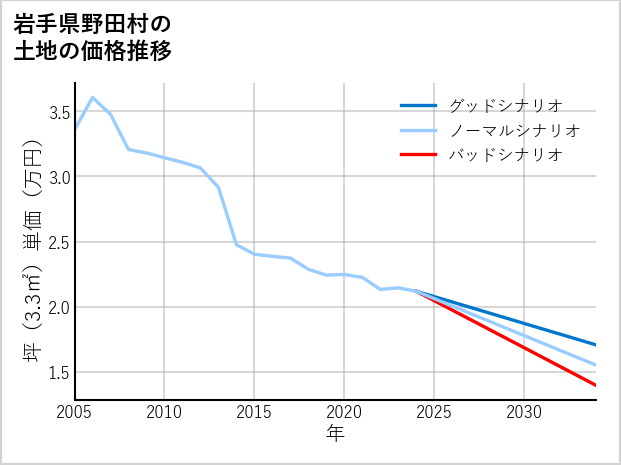 岩手県野田村の土地価格推移