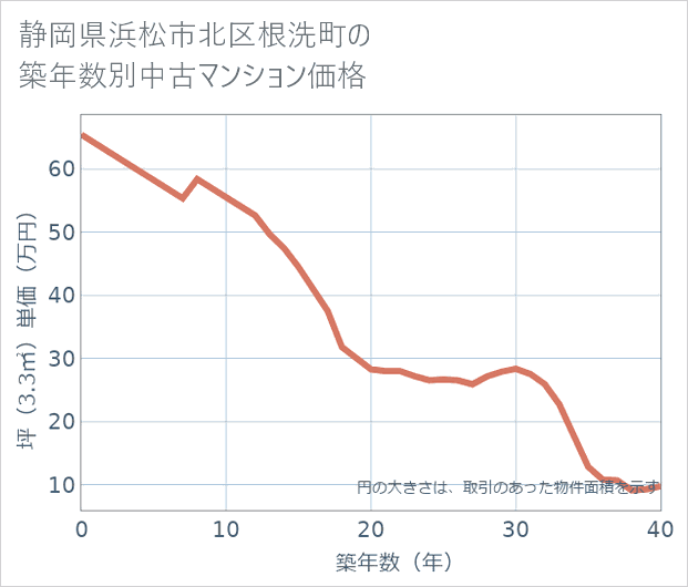 静岡県浜松市北区根洗町の築年数別の中古マンション坪単価