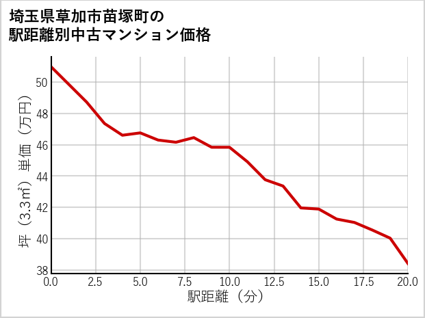 埼玉県草加市苗塚町の徒歩距離別の中古マンション坪単価