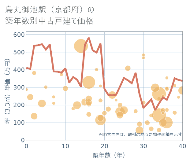 烏丸御池駅(京都府)の築年数別の中古戸建て坪単価