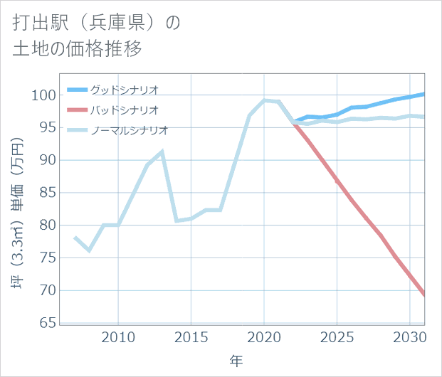 打出駅(兵庫県)の土地価格推移