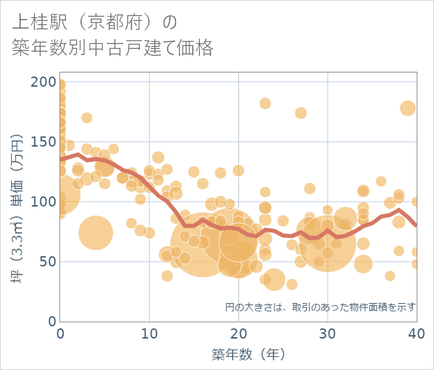 上桂駅(京都府)の築年数別の中古戸建て坪単価