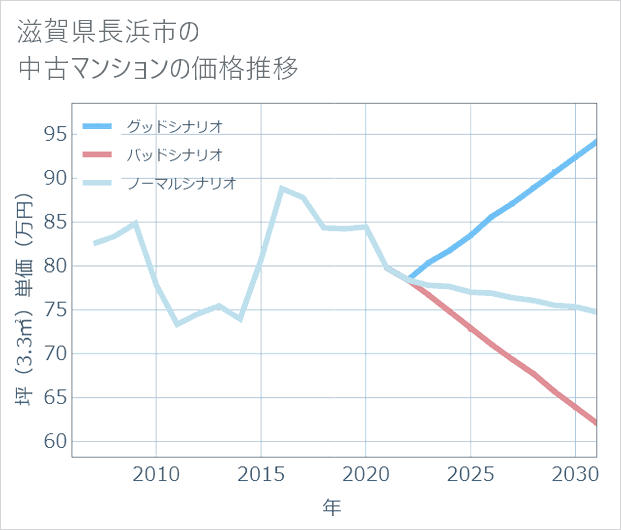 滋賀県長浜市の中古マンション価格推移