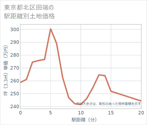 東京都北区田端の徒歩距離別の土地坪単価