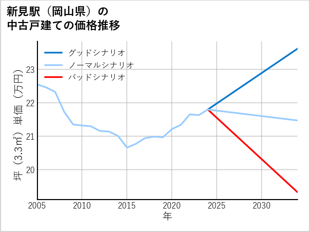 新見駅（岡山県）の中古戸建て価格推移