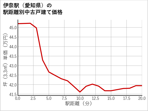 伊奈駅（愛知県）の徒歩距離別の中古戸建て坪単価