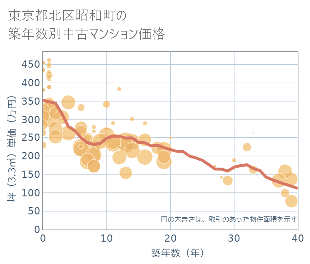 東京都北区昭和町の築年数別の中古マンション坪単価
